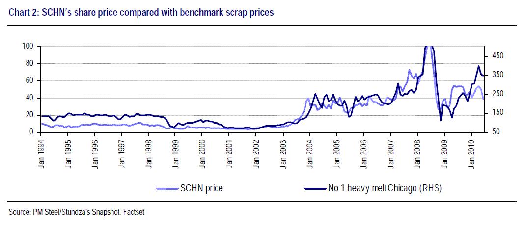 Scrap Price Chart